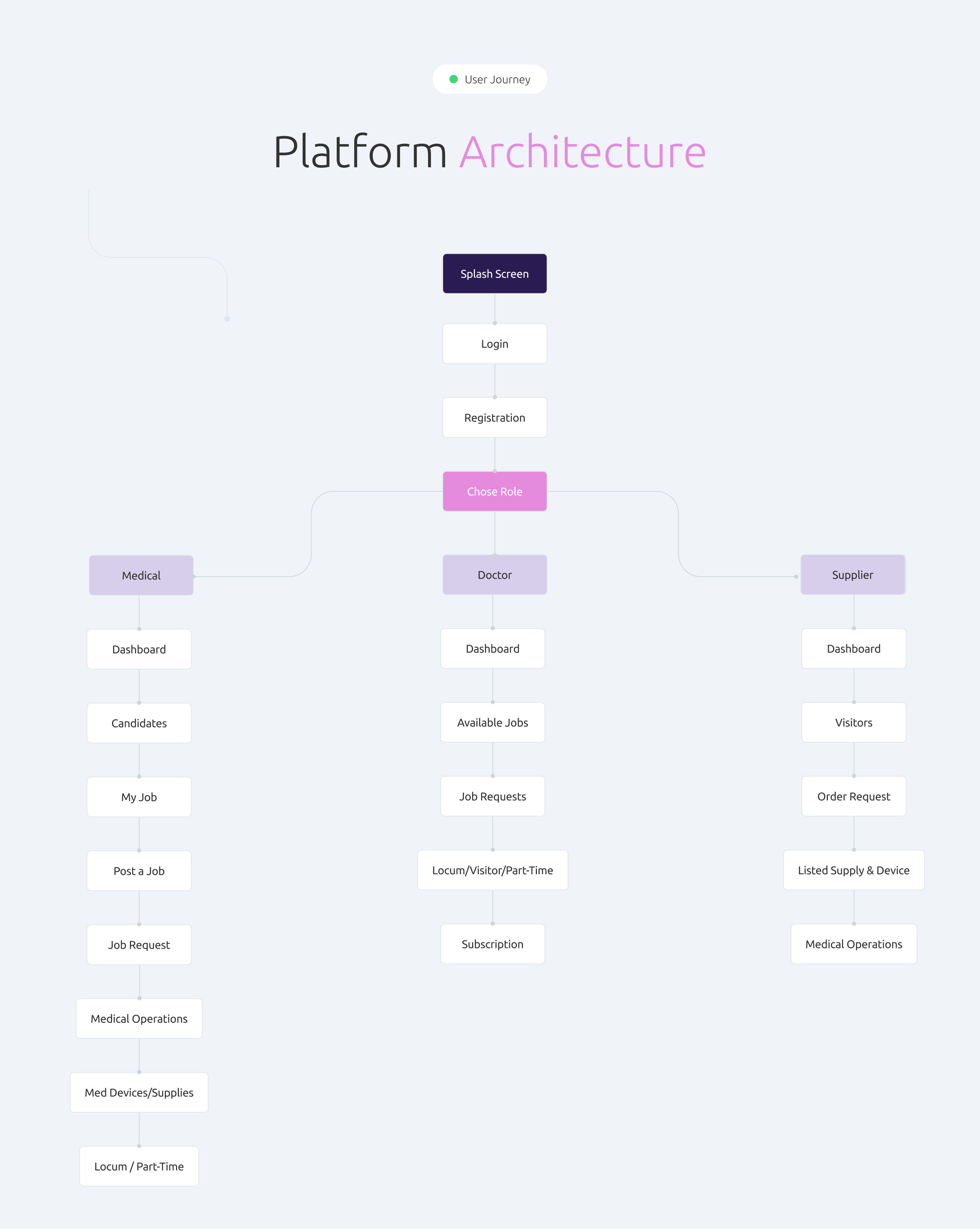 MGS platform architecture for hospital, doctor, and supplier roles